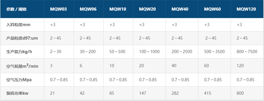 三元材料粉碎分級機參數(shù)